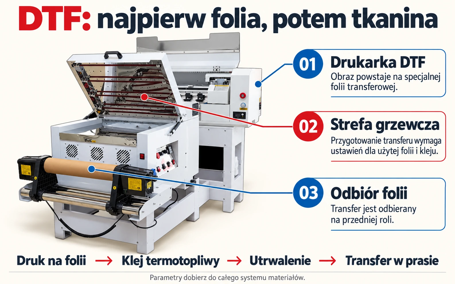DTF: druk na folii, strefa grzewcza i odbiór transferu