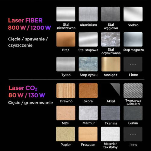 Materiały i zakres funkcji FIBER/CO₂ według producenta GWEIKE