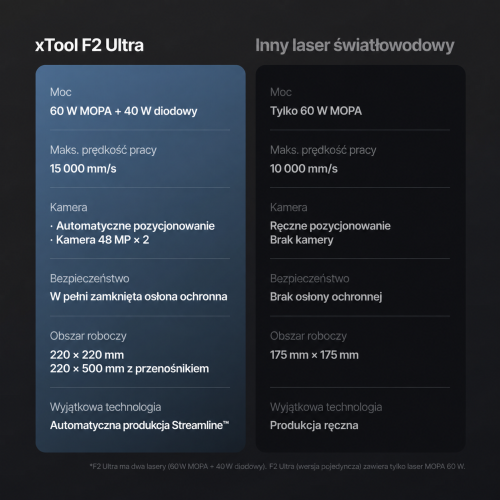 xTool F2 Ultra — dwulaserowy grawer 60 W MOPA + 40 W diodowy
