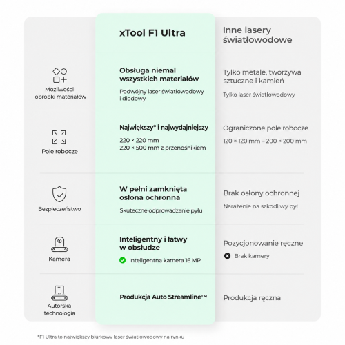 xTool F1 Ultra — dwulaserowy grawer 20 W: światłowodowy i diodowy
