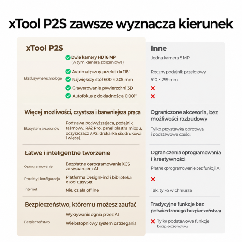Porównanie xTool P2S z innymi biurkowymi ploterami laserowymi CO2 Porównanie xTool P2S z innymi biurkowymi ploterami laserowymi CO2