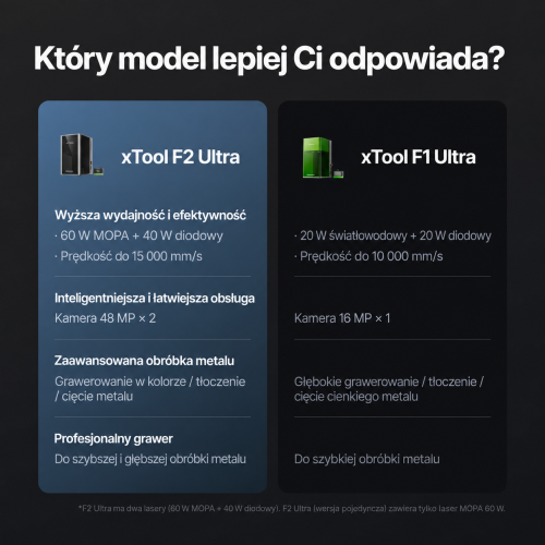 xTool F2 Ultra — dwulaserowy grawer 60 W MOPA + 40 W diodowy