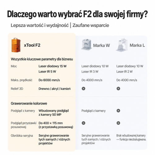 xTool F2 — przenośny grawer dwulaserowy 5 W IR + 15 W diodowy