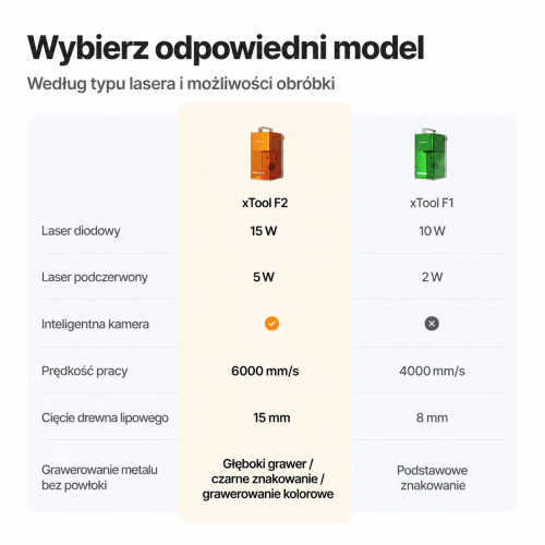 xTool F2 — przenośny grawer dwulaserowy 5 W IR + 15 W diodowy